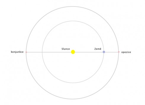 Důležité vzájemné polohy Země vůči vnějším planetám a Slunci.