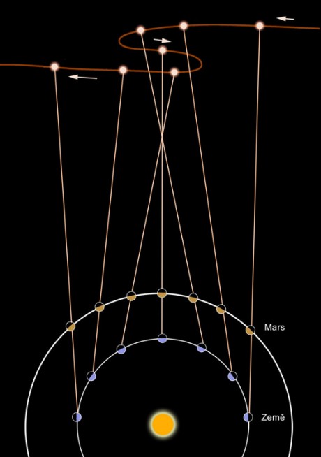 Vznik smyčky, kterou mezi hvězdami „vykresluje“ planeta Mars.